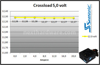 Seasonic G-550 550W 9. Test: crossloading 6