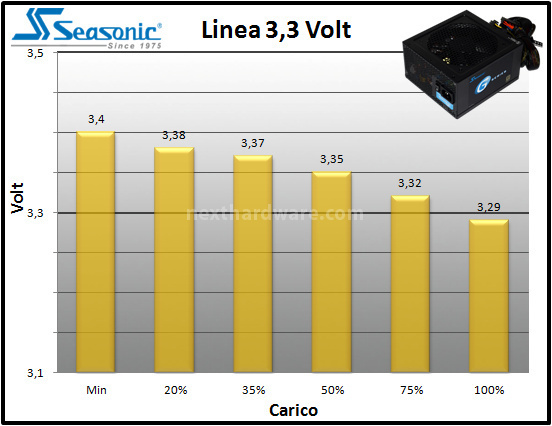 Seasonic G-550 550W 10. Test: regolazione tensione 1