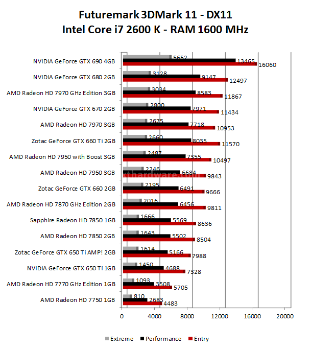 Zotac GeForce GTX 650 Ti AMP! Edition & NVIDIA GTX 650 Ti 4. 3DMark 11 - 3DMark Vantage - Unigine 1