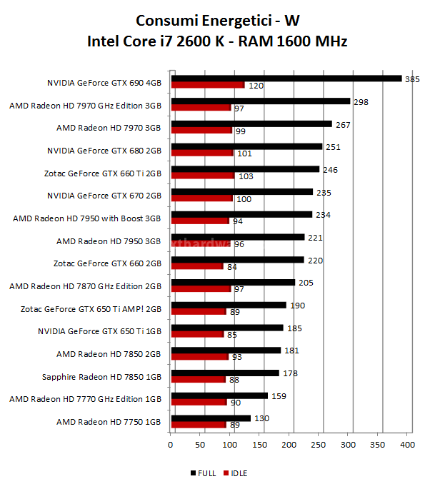 Zotac GeForce GTX 650 Ti AMP! Edition & NVIDIA GTX 650 Ti 10. Consumi, Temperature e Rumorosità 1