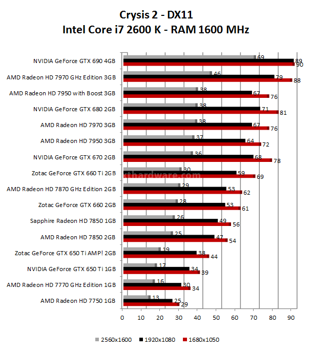 Zotac GeForce GTX 650 Ti AMP! Edition & NVIDIA GTX 650 Ti 8. Crysis 2 - Tom Clancy's H.A.W.X. 2 1