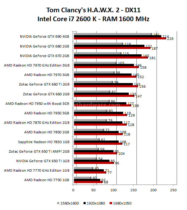 Zotac GeForce GTX 650 Ti AMP! Edition & NVIDIA GTX 650 Ti 8. Crysis 2 - Tom Clancy's H.A.W.X. 2 2