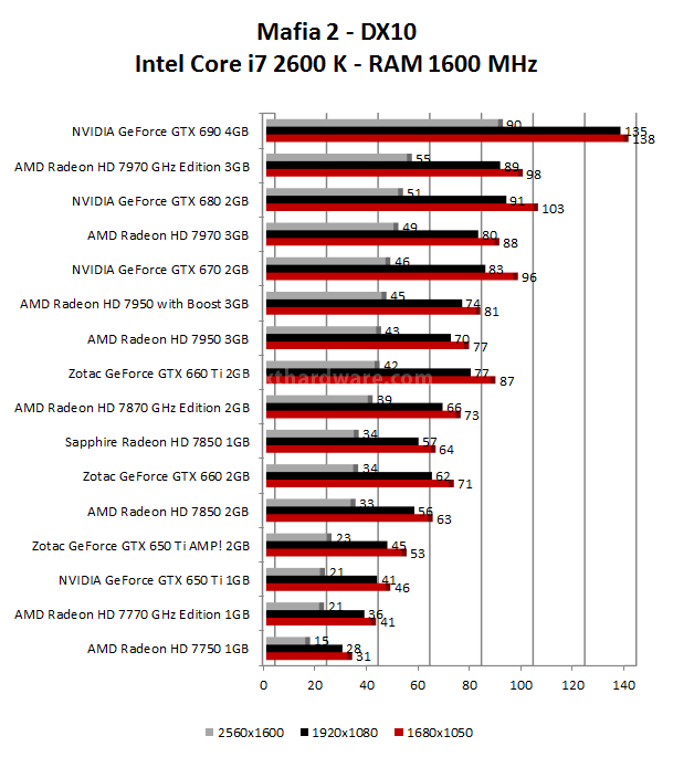 Zotac GeForce GTX 650 Ti AMP! Edition & NVIDIA GTX 650 Ti 6. Mafia 2 - Crysis Warhead 1