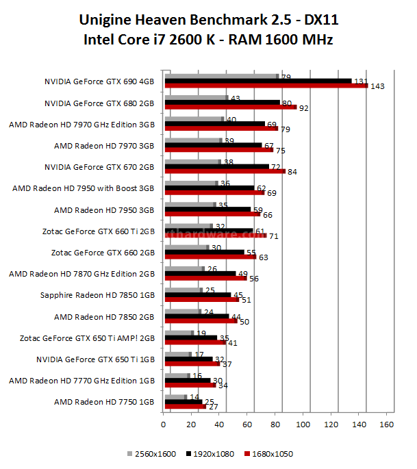 Zotac GeForce GTX 650 Ti AMP! Edition & NVIDIA GTX 650 Ti 4. 3DMark 11 - 3DMark Vantage - Unigine 3