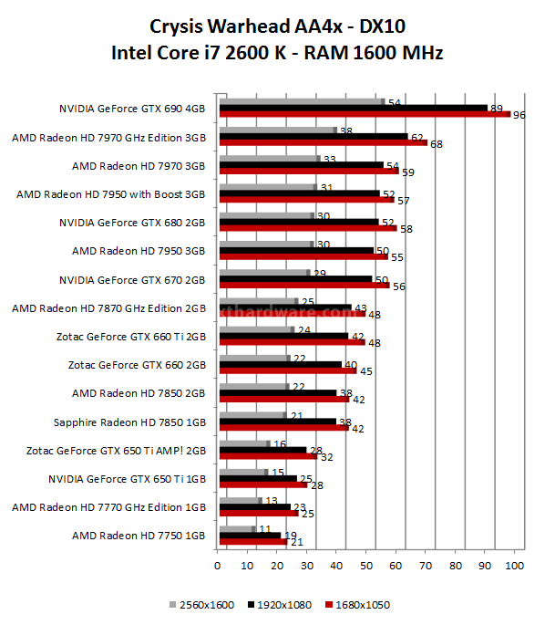 Zotac GeForce GTX 650 Ti AMP! Edition & NVIDIA GTX 650 Ti 6. Mafia 2 - Crysis Warhead 3