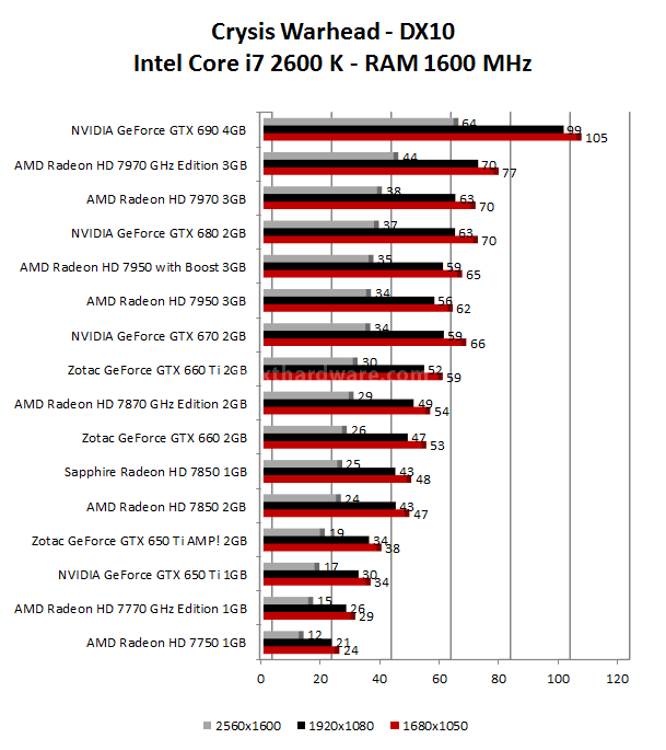 Zotac GeForce GTX 650 Ti AMP! Edition & NVIDIA GTX 650 Ti 6. Mafia 2 - Crysis Warhead 2