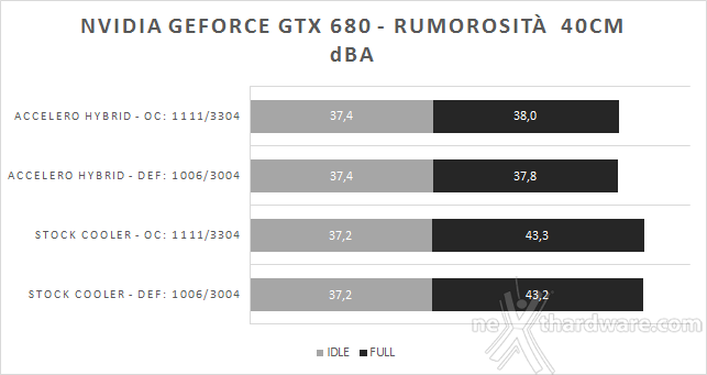 Arctic Accelero Hybrid - GeForce GTX 680 7. Temperature e Rumorosità 3