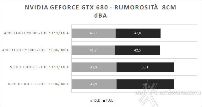 Arctic Accelero Hybrid - GeForce GTX 680 7. Temperature e Rumorosità 2