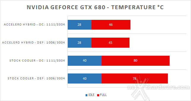 Arctic Accelero Hybrid - GeForce GTX 680 7. Temperature e Rumorosità 1