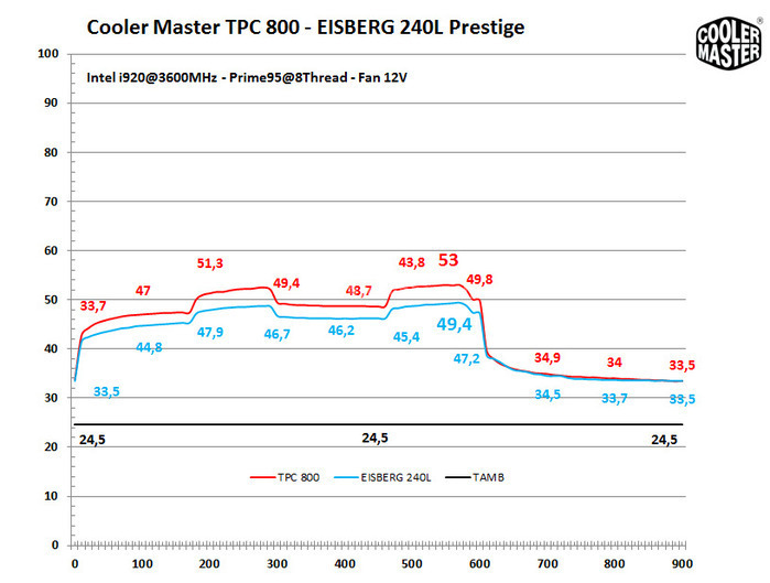 Cooler Master TPC 800 & Eisberg 240L Prestige 9. CPU a 3600MHz 4