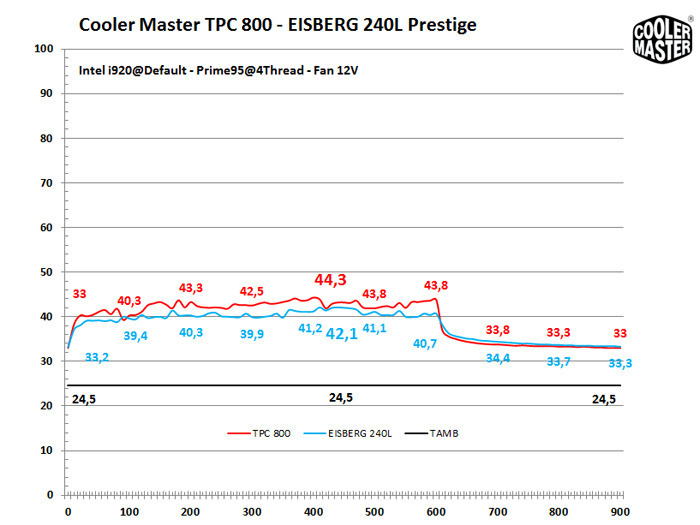 Cooler Master TPC 800 & Eisberg 240L Prestige 8. CPU a default 2