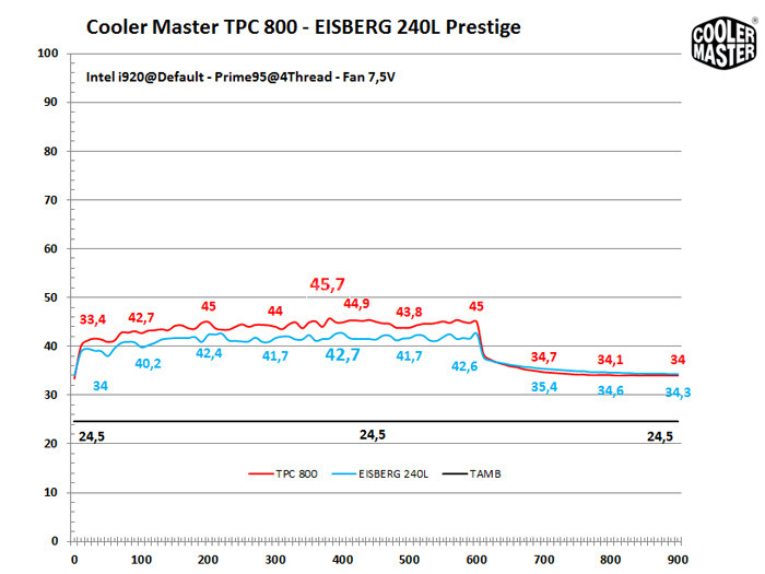 Cooler Master TPC 800 & Eisberg 240L Prestige 8. CPU a default 1