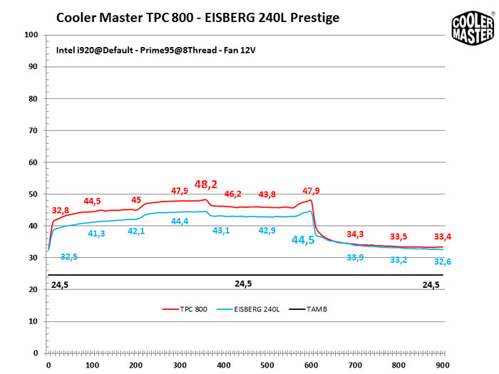 Cooler Master TPC 800 & Eisberg 240L Prestige 8. CPU a default 4