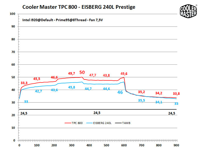 Cooler Master TPC 800 & Eisberg 240L Prestige 8. CPU a default 3