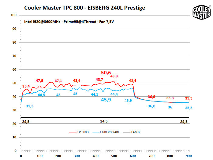 Cooler Master TPC 800 & Eisberg 240L Prestige 9. CPU a 3600MHz 1