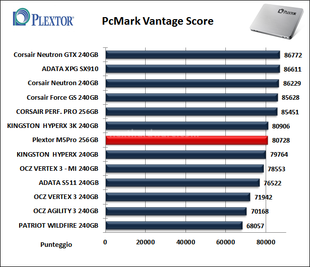 Plextor M5 Pro 256GB 15. PCMark Vantage & PCMark 7 5