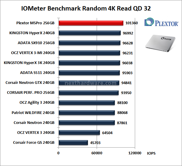 Plextor M5 Pro 256GB 10. IOMeter Random 4kB 12