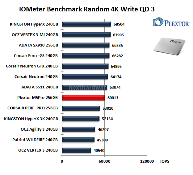 Plextor M5 Pro 256GB 10. IOMeter Random 4kB 13