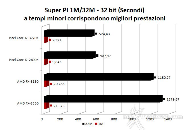AMD FX-8350 ... Piledriver sbarca sul socket AM3+ 5. Benchmark Sistema, Codifica Video e Memorie 1
