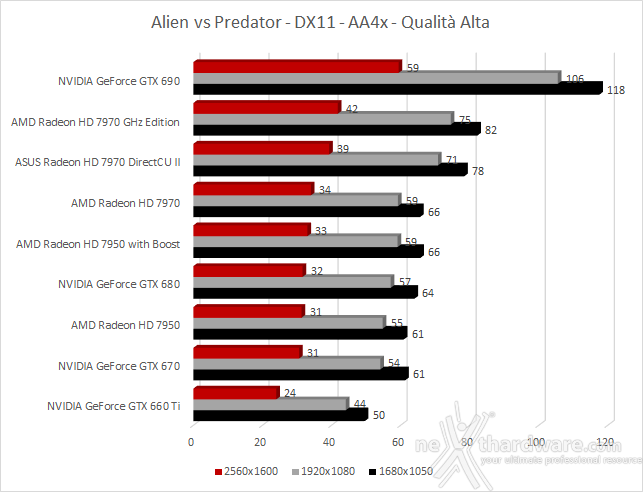 ASUS Radeon HD 7970 DirectCU II 7. Metro 2033 - Alien vs Predator 2