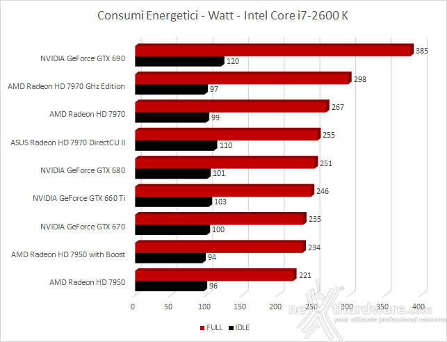 ASUS Radeon HD 7970 DirectCU II 10. Consumi, Temperature e Rumorosità 1