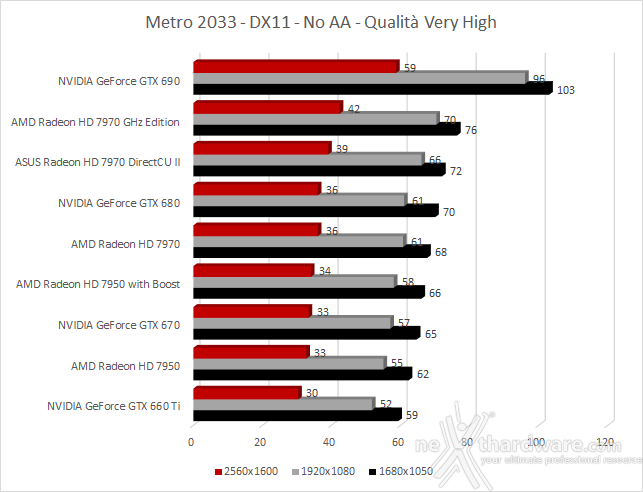 ASUS Radeon HD 7970 DirectCU II 7. Metro 2033 - Alien vs Predator 1