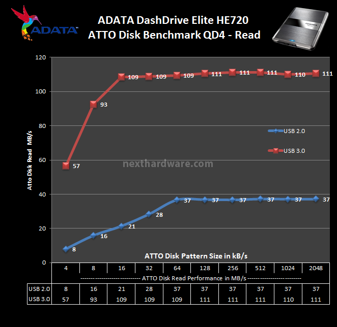 ADATA DashDrive Elite HE720 11. ATTO Disk 4