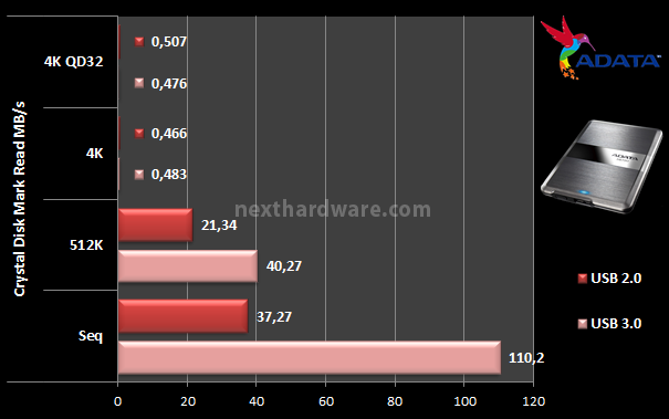 ADATA DashDrive Elite HE720 10. CrystalDiskMark 3