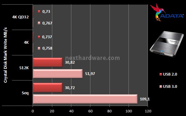 ADATA DashDrive Elite HE720 10. CrystalDiskMark 4