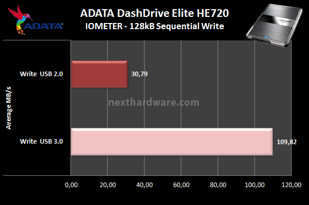 ADATA DashDrive Elite HE720 7. Test: Endurance Iometer Sequenziale 6