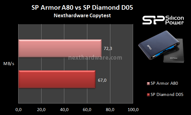 Silicon Power Armor A80 & Diamond D05 9. Test: Endurance Copy Test 3