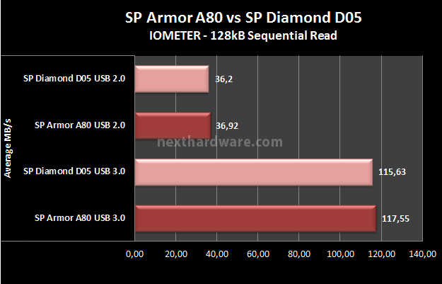 Silicon Power Armor A80 & Diamond D05 8. Test: Endurance Iometer Sequenziale 9