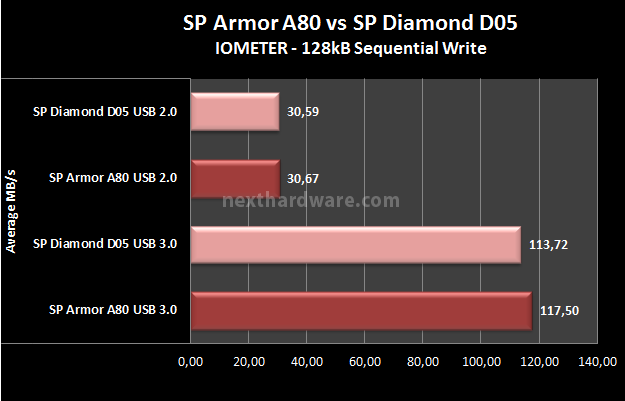 Silicon Power Armor A80 & Diamond D05 8. Test: Endurance Iometer Sequenziale 10