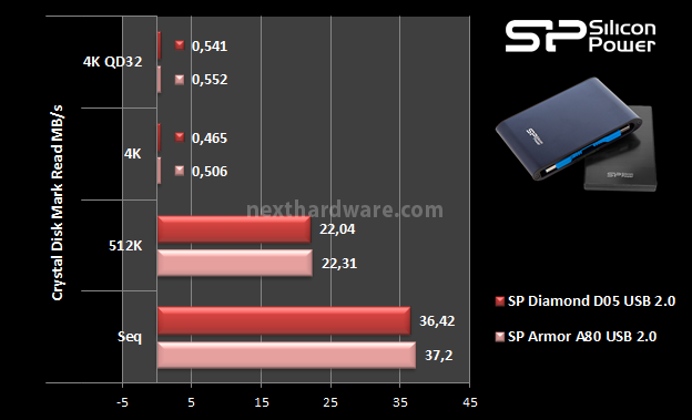 Silicon Power Armor A80 & Diamond D05 11. CrystalDiskMark 7