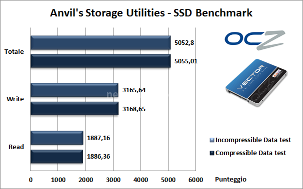 OCZ Vector 256GB: Day One 14. Anvil's Storage Utilities 5