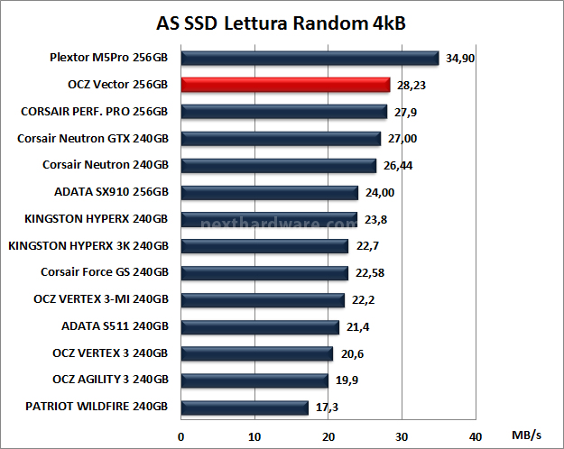 OCZ Vector 256GB: Day One 12. AS SSD BenchMark 9