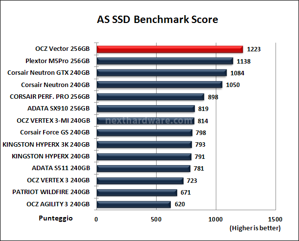 OCZ Vector 256GB: Day One 12. AS SSD BenchMark 14