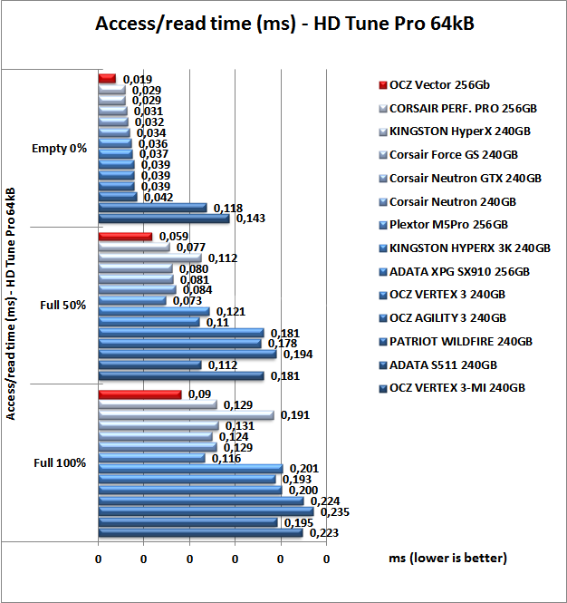 OCZ Vector 256GB: Day One 6. Test Endurance Sequenziale 8