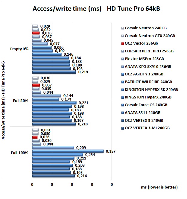 OCZ Vector 256GB: Day One 6. Test Endurance Sequenziale 9