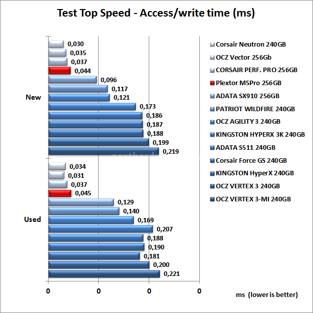 OCZ Vector 256GB: Day One 7. Test Endurance Top Speed 8