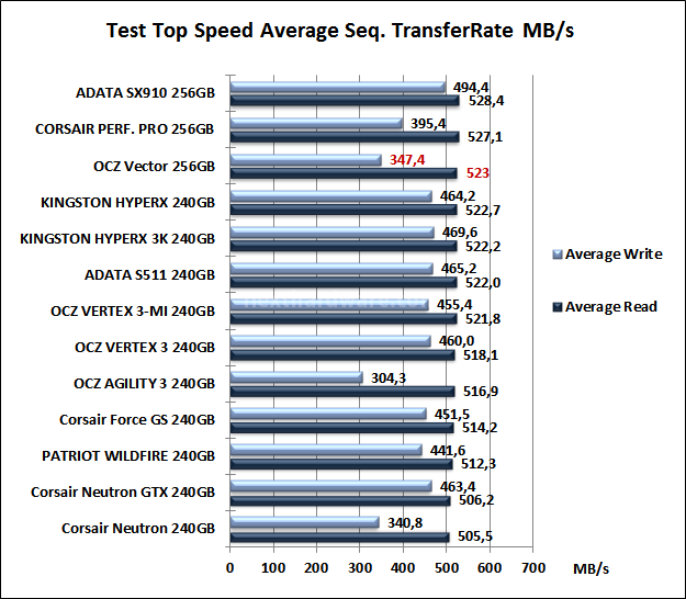 OCZ Vector 256GB: Day One 7. Test Endurance Top Speed 6