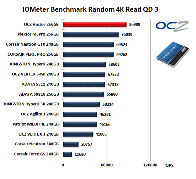 OCZ Vector 256GB: Day One 10. IOMeter Random 4kB 11