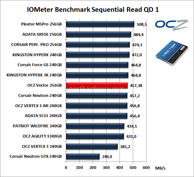 OCZ Vector 256GB: Day One 9. IOMeter Sequential 11