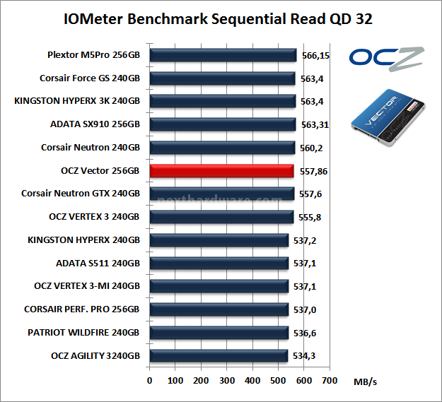 OCZ Vector 256GB: Day One 9. IOMeter Sequential 12