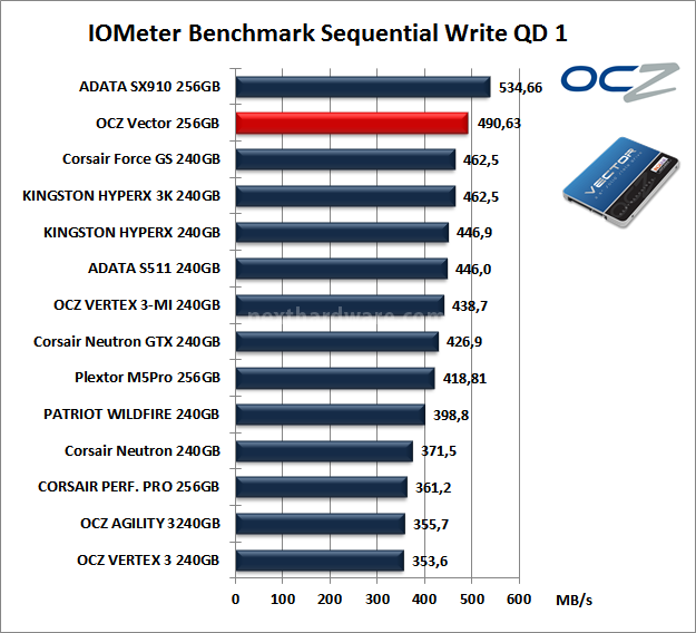 OCZ Vector 256GB: Day One 9. IOMeter Sequential 13