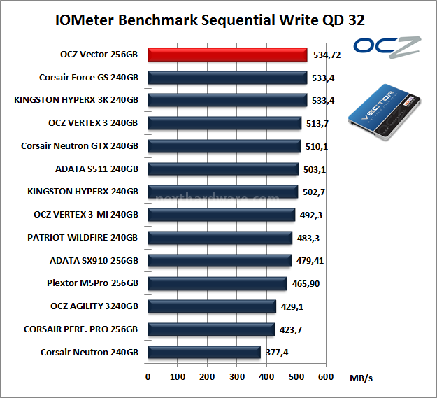 OCZ Vector 256GB: Day One 9. IOMeter Sequential 14