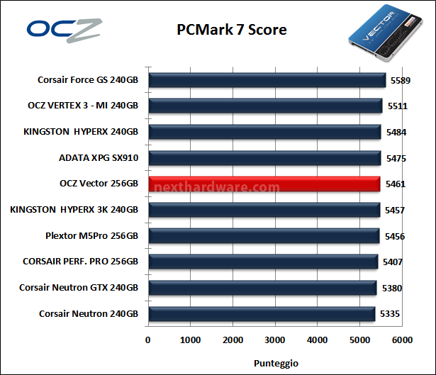 OCZ Vector 256GB: Day One 15. PCMark Vantage & PCMark 7 7