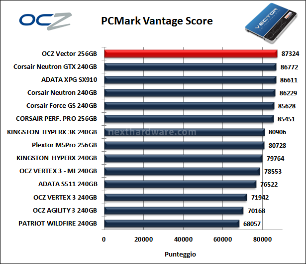 OCZ Vector 256GB: Day One 15. PCMark Vantage & PCMark 7 5