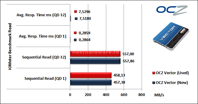 OCZ Vector 256GB: Day One 9. IOMeter Sequential 9