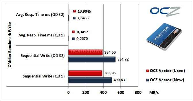 OCZ Vector 256GB: Day One 9. IOMeter Sequential 10